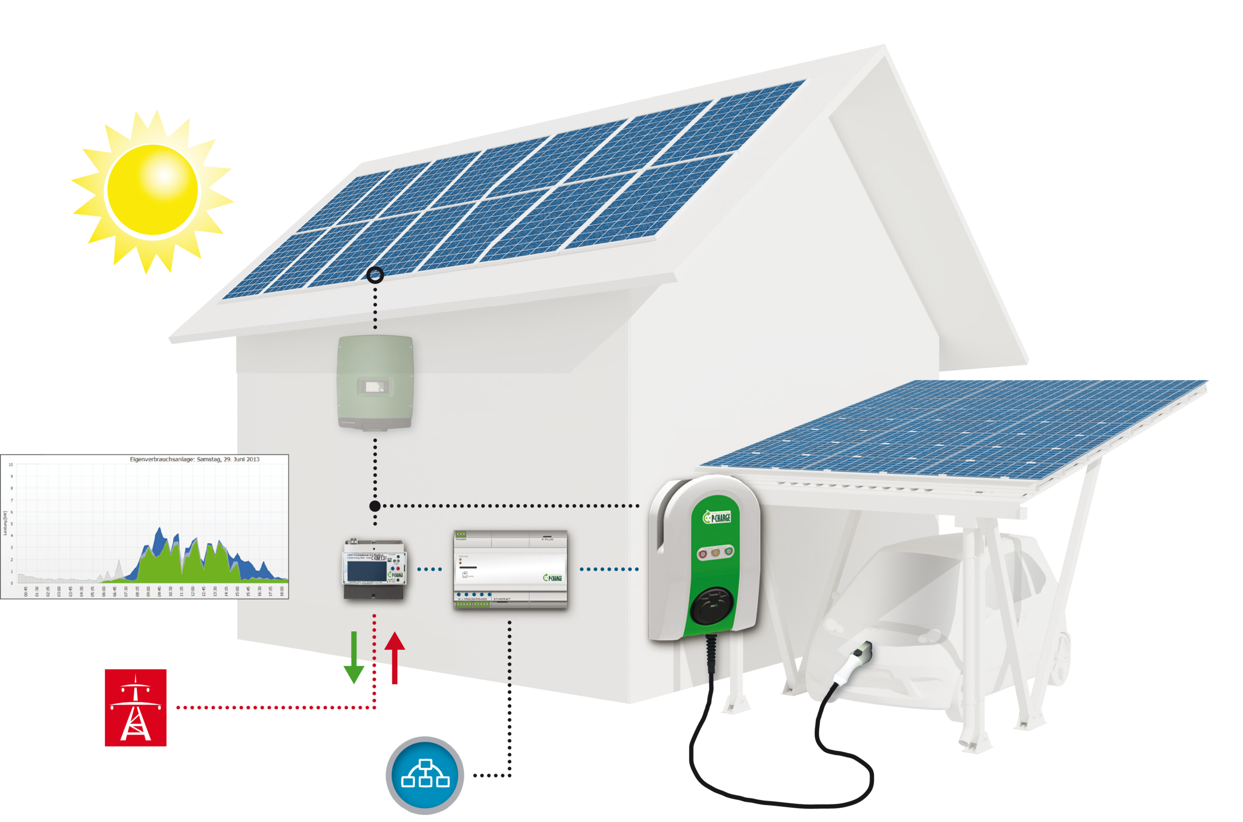 SmartPvCharge - "Volltanken, aber bitte nur mit Sonne!"