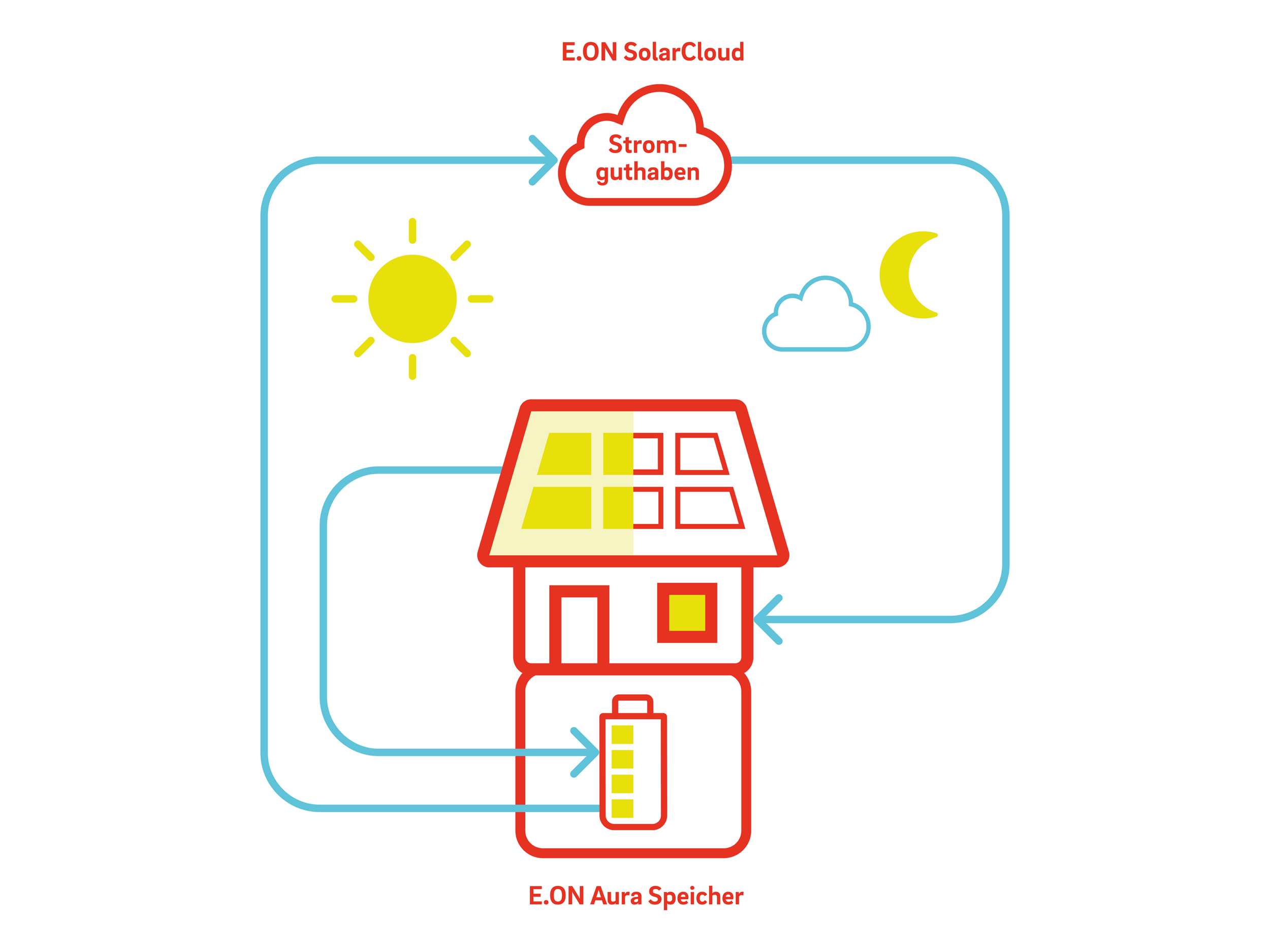 InfoGrafik-SolarCloud.png