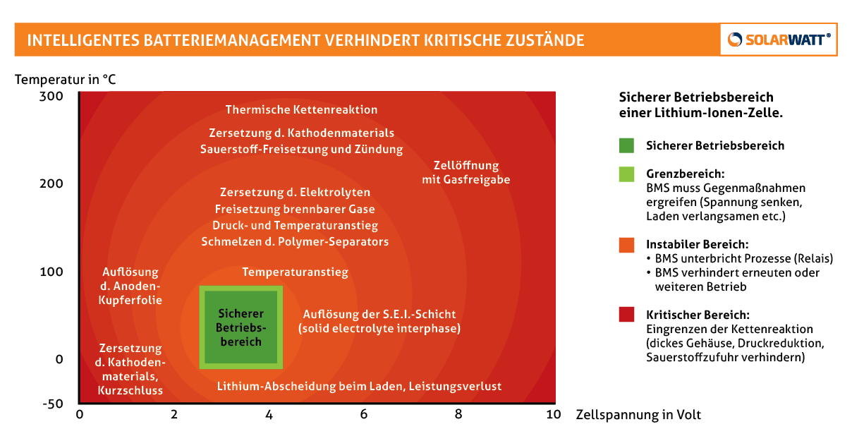 SOLARWATT_Intelligentes Batteriemanagement_DE.png