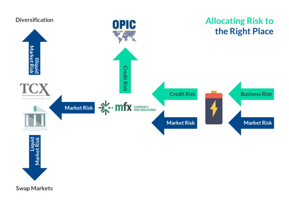 Figure 2. Risk allocation