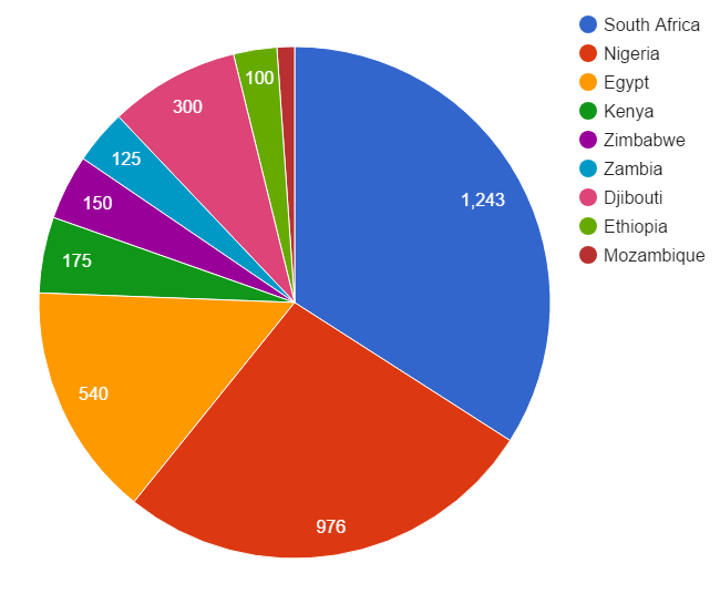 Figure 1: Total installed capacity (in MW) of our Top 50 announced solar projects by country.