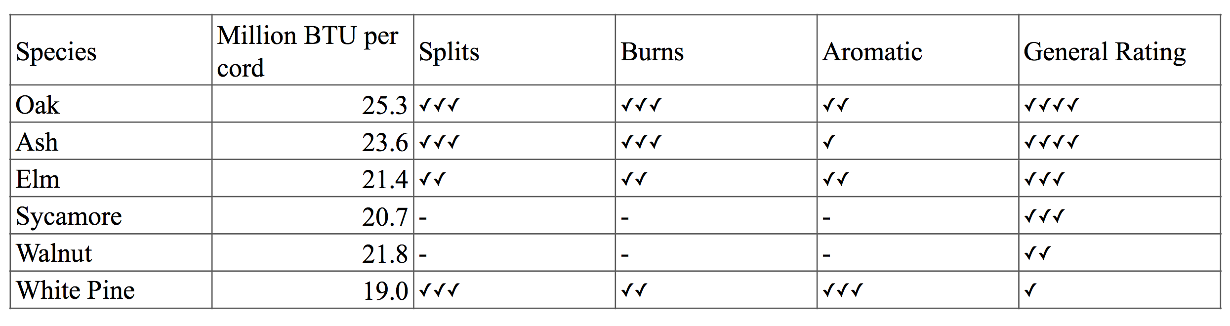 Wood Quality Chart