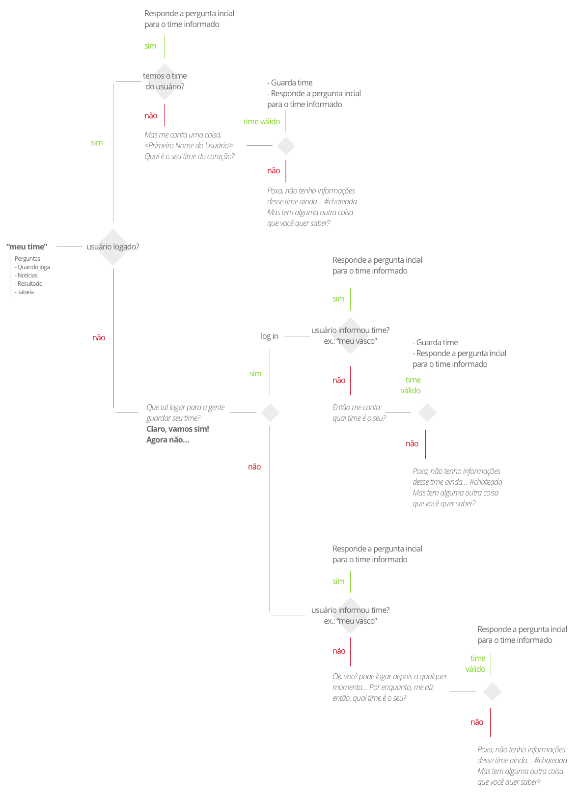 Example of conversation flow to be supported by internal development instead of using the Google Assistant logics.