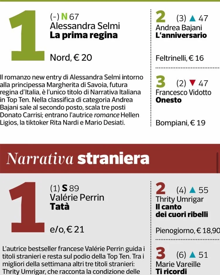 La settimana inizia con una notizia bellissima! 

La prima regina &egrave; al primo posto nella classifica della Narrativa italiana e al settimo posto nella Top dieci generale. Un successo che celebra una storia potente e il talento straordinario del