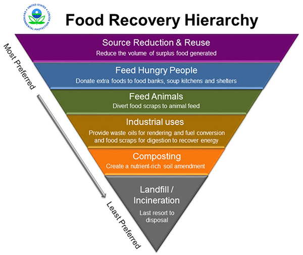 EPA_food_recovery_hierarchy.jpg