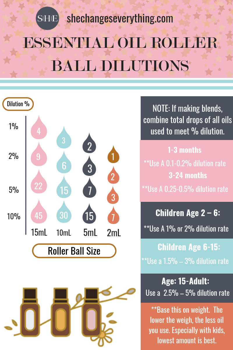 Essential Oil Dilution Chart For Kids