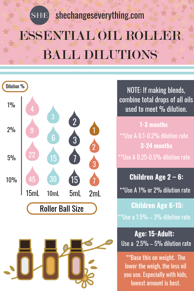 Plant Therapy Dilution Chart