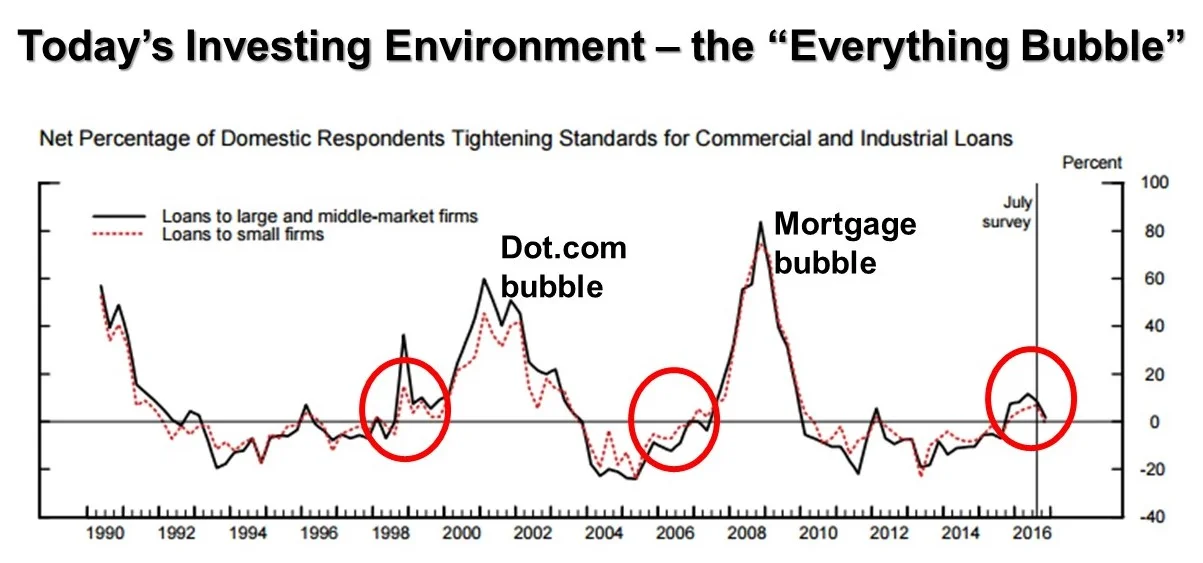 Source: November 2016 Federal Reserve Bank Loan Officer Opinion Survey