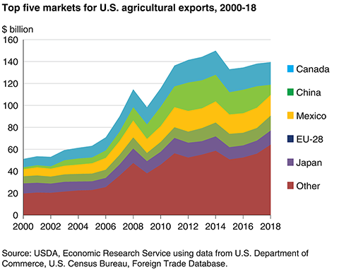 Agriculture & America's Rural Economy — Harvest Returns