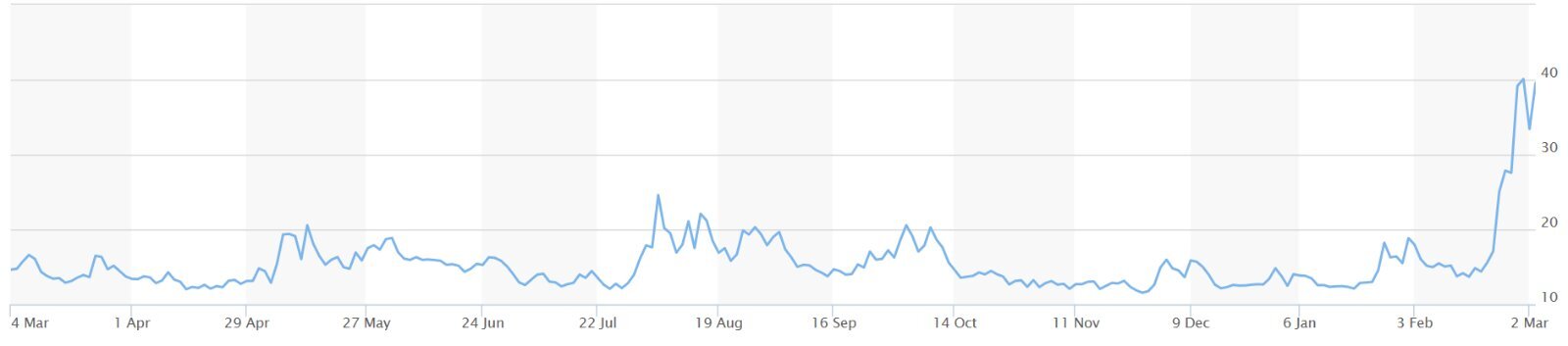 Graph courtesy of Marketwatch
