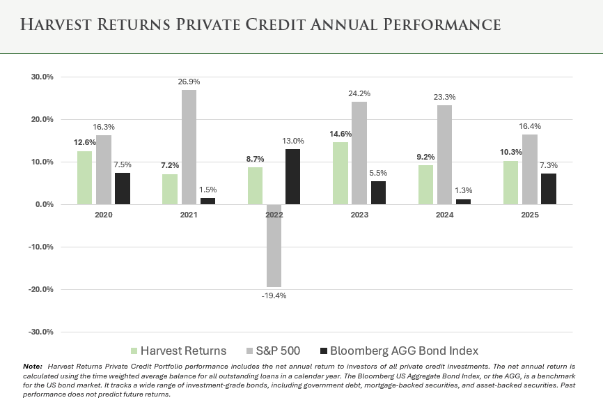 Private Credit Agriculture Investments with Harvest Returns