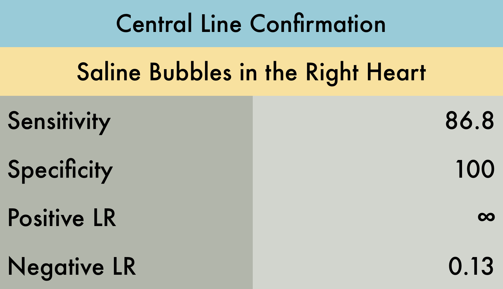 Central Line Confirmation