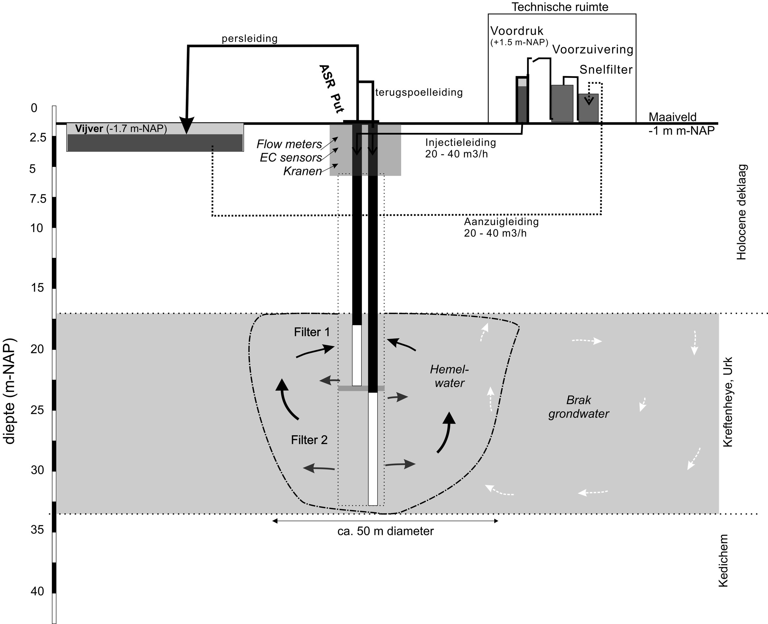 SCHEMATISATIE ONDERGROND EN ASR-SYSTEEM TER PLAATSE VAN HET MUSEUMPARK ROTTERDAM