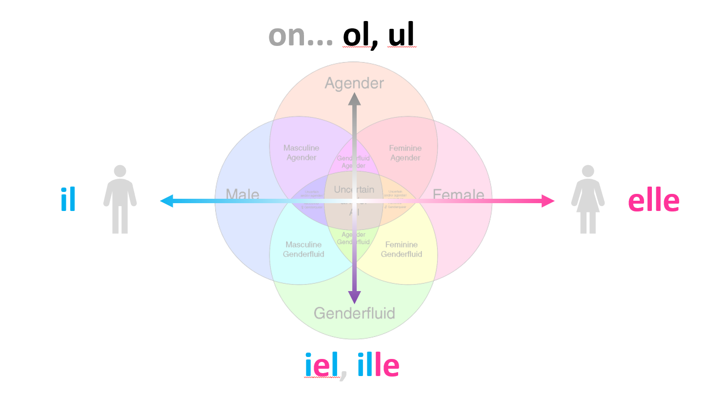 Écriture inclusive les pronoms neutres ontils leur place? — En Clair