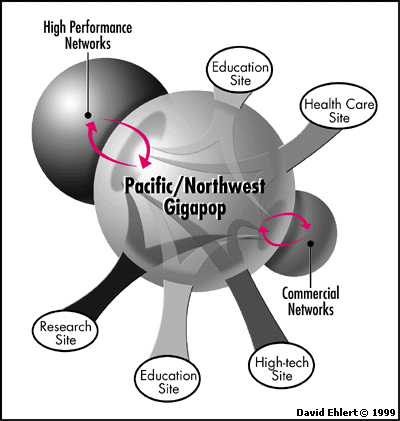Institutions need only connect to the P/NW Gigapop to gain access to both the high performance Internet2 networks and to the commercial networks via circuit sizes that include Gigabit Ethernet, OC-12, OC-3, and DS-3 (that transmit at 1000, 622, 155, and 45 Mbps, or millions of bits per second, respectively).