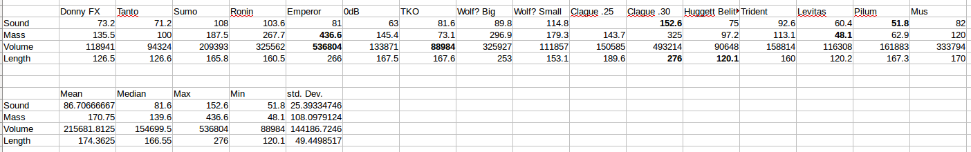 Performance summary for all moderator designs tested to date.