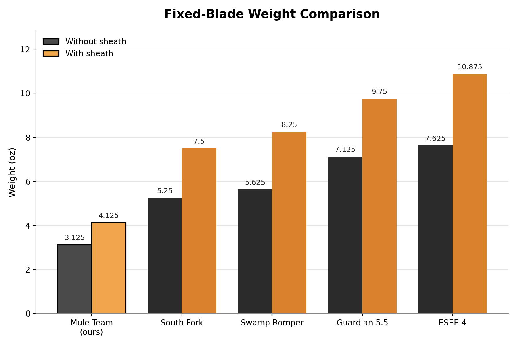 mule_team_weight_comparison.png