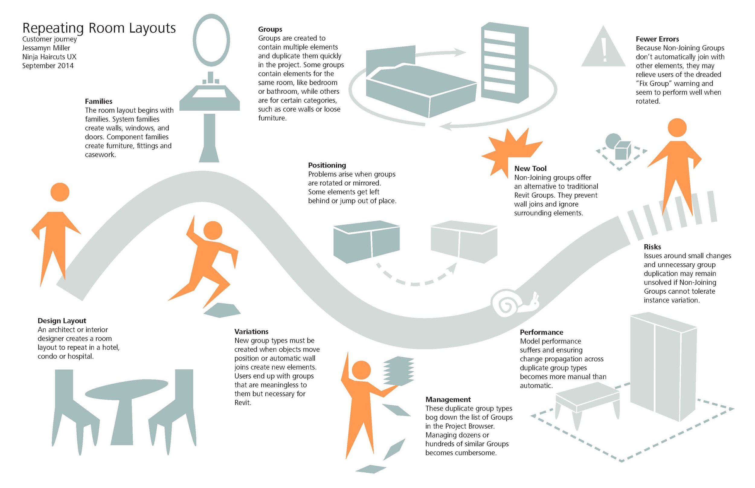 User journey