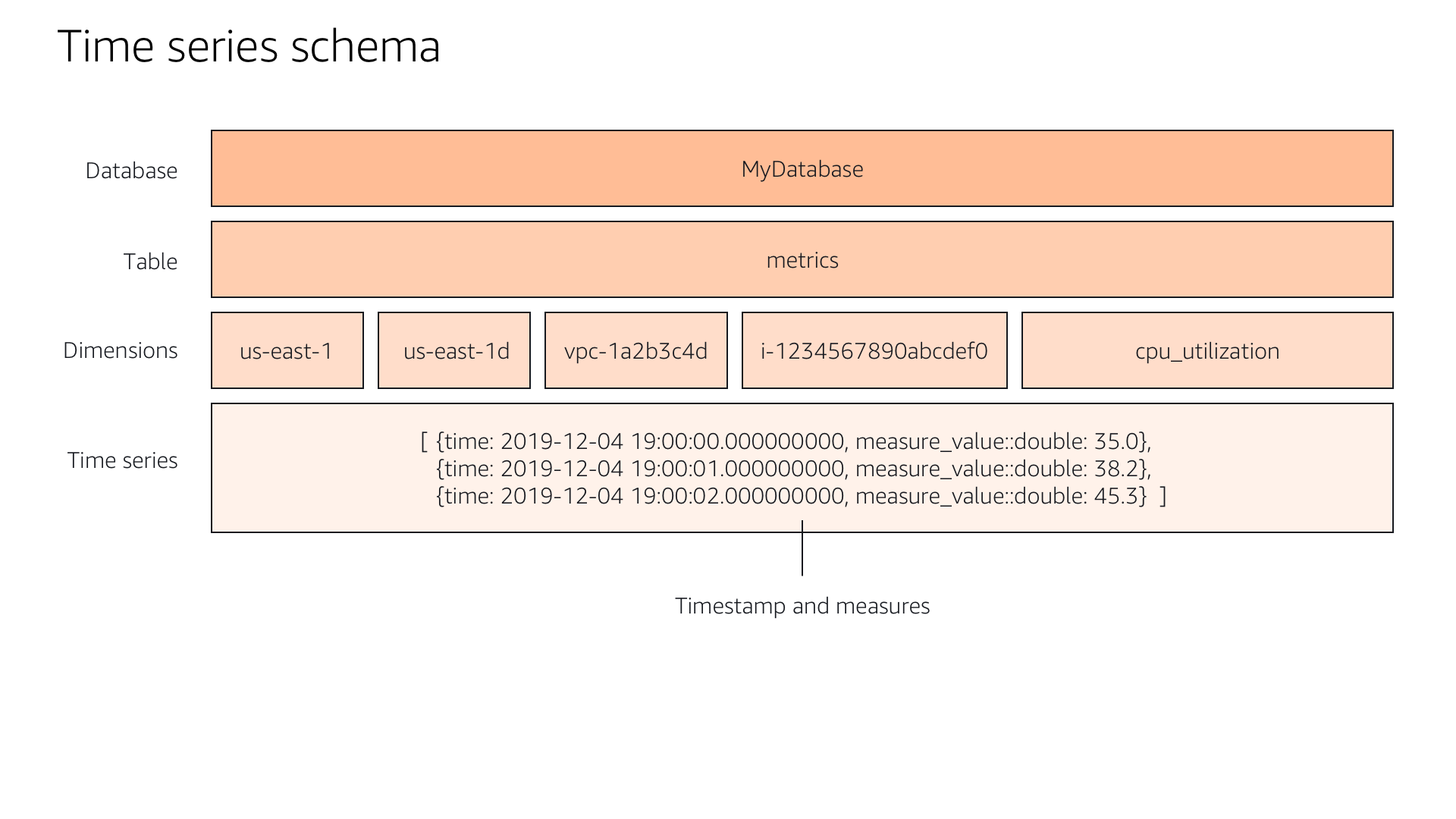 A11 - Time series schema.png