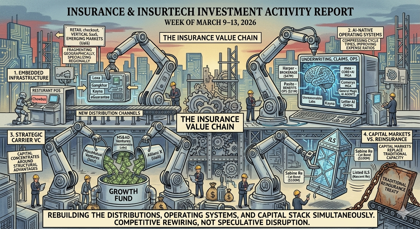 Insurance &amp; InsurTech Investment Activity Report, Week of March 9–13, 2026