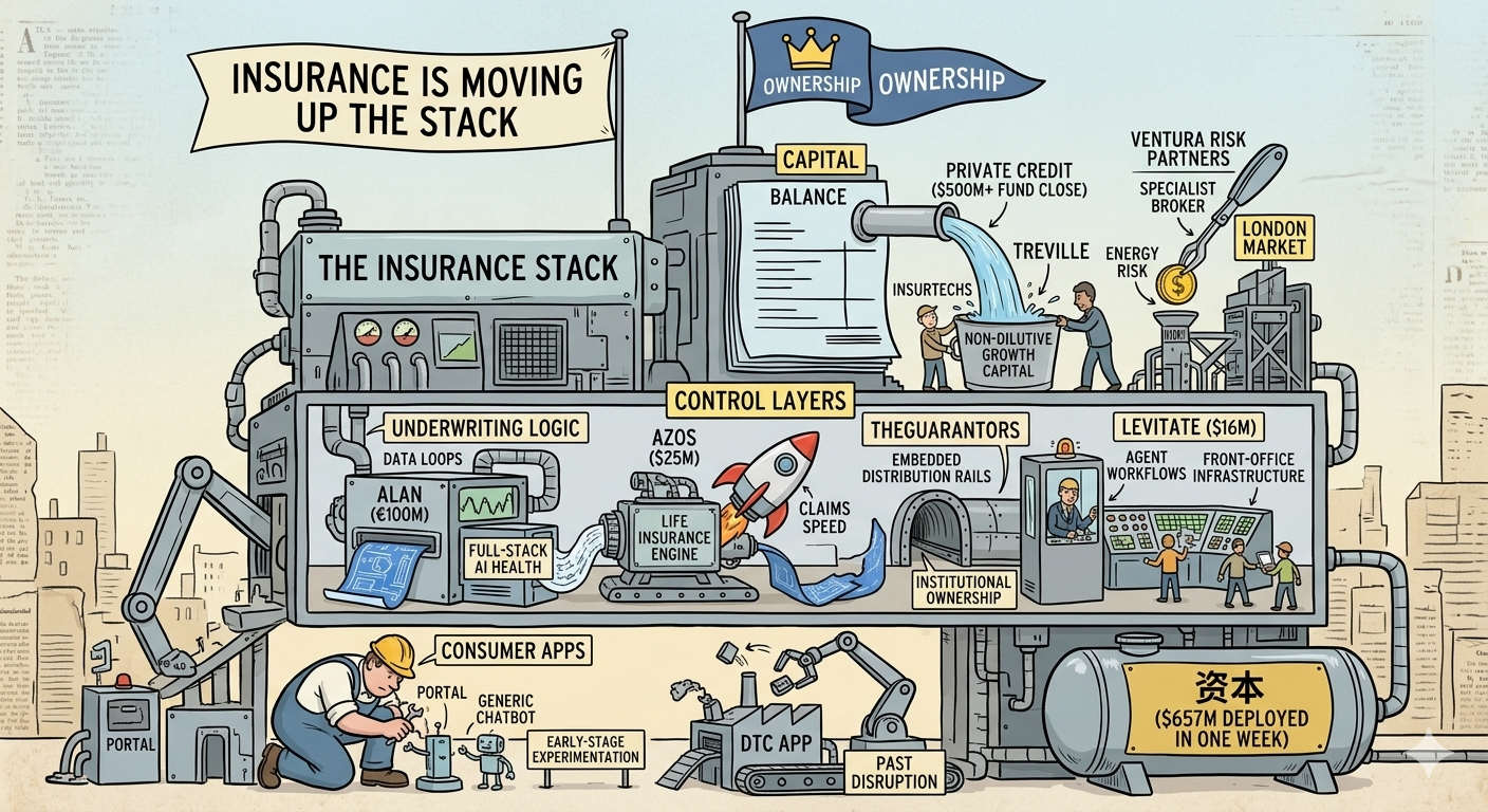 Insurance &amp; InsurTech Investment Report: March 16–20, 2026
