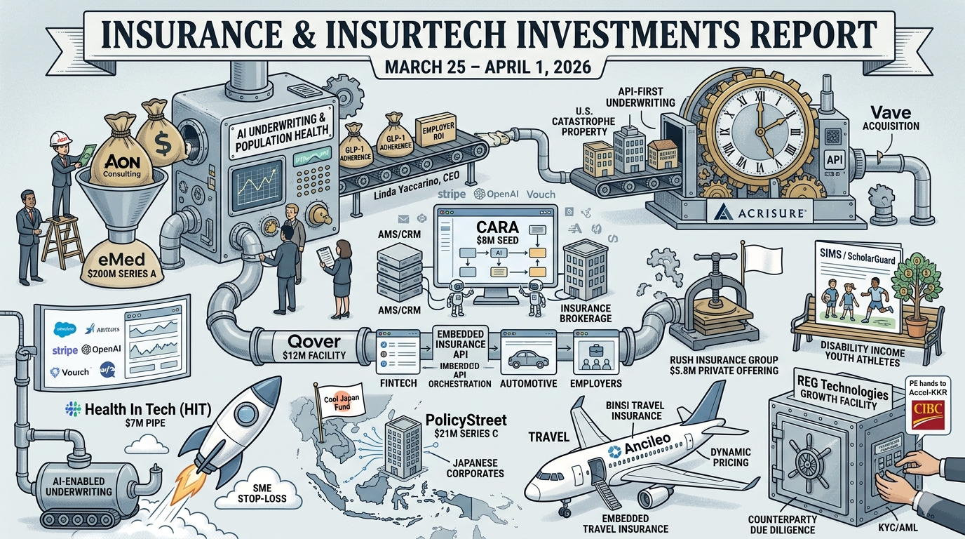 Insurance and InsurTech Investments Report: March 30 - April 4