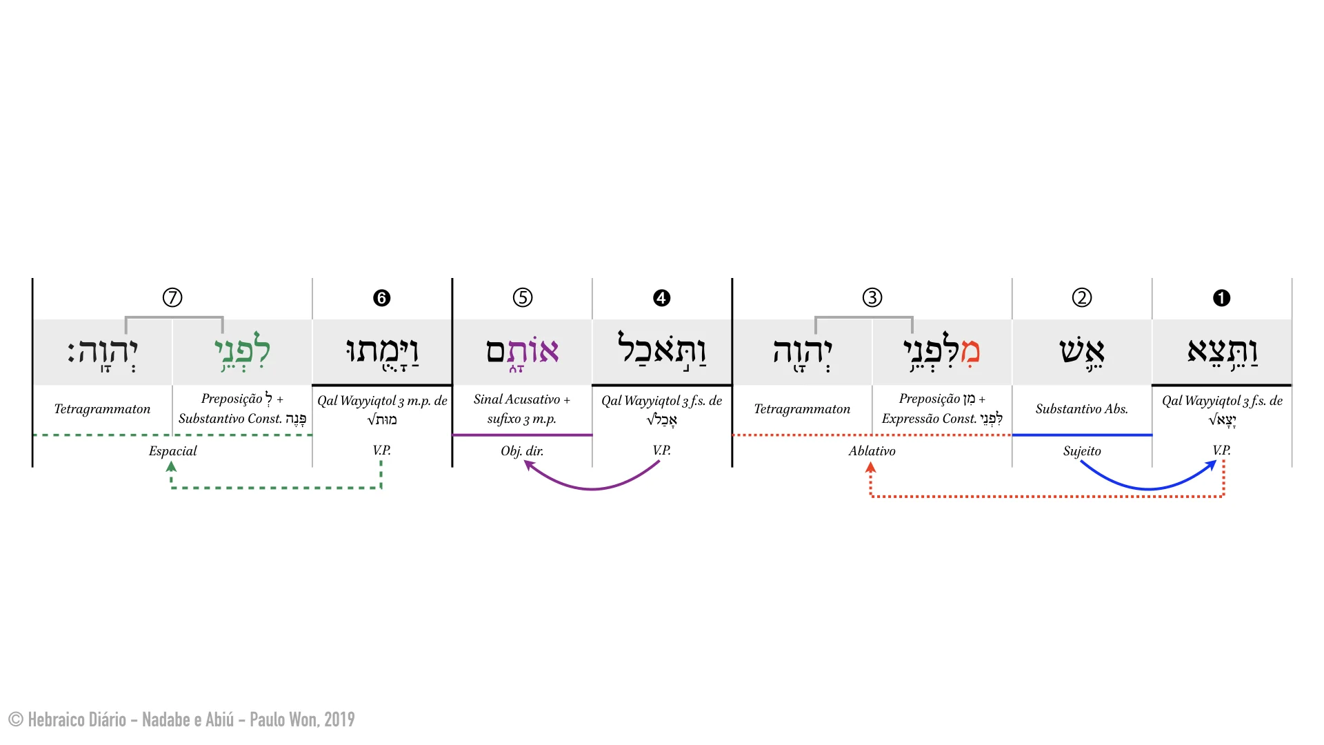 Nadabe e Abiú ⎢ 2. Morte diante de Yahweh (Lv 10.2) ⎢ Hebraico Diário copy.001.jpeg