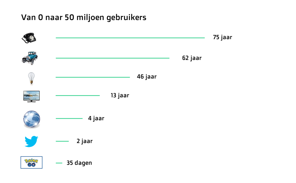 Na hoeveel jaar hebben toepassingen 50 miljoen gebruikers? Bron: Bloomberg