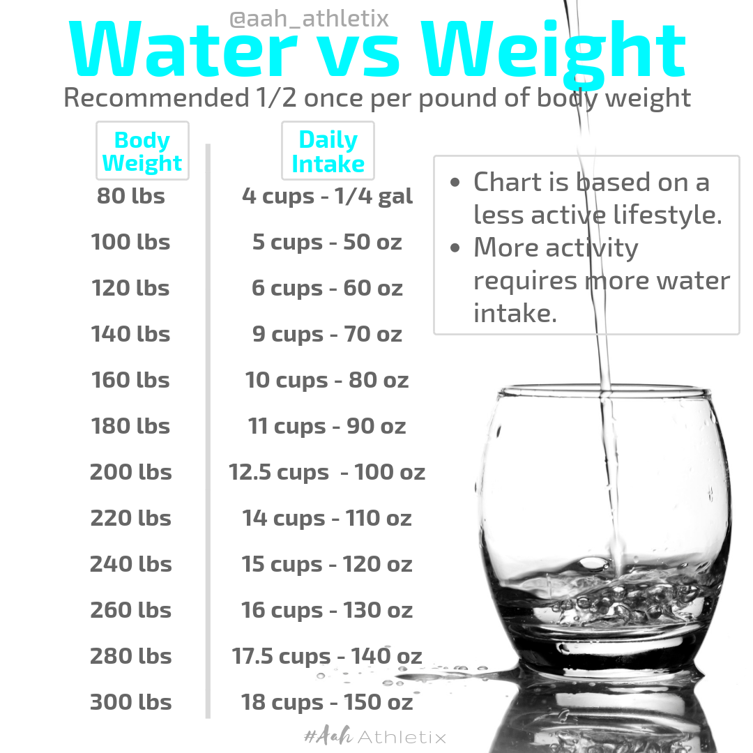 Water Chart According To Weight