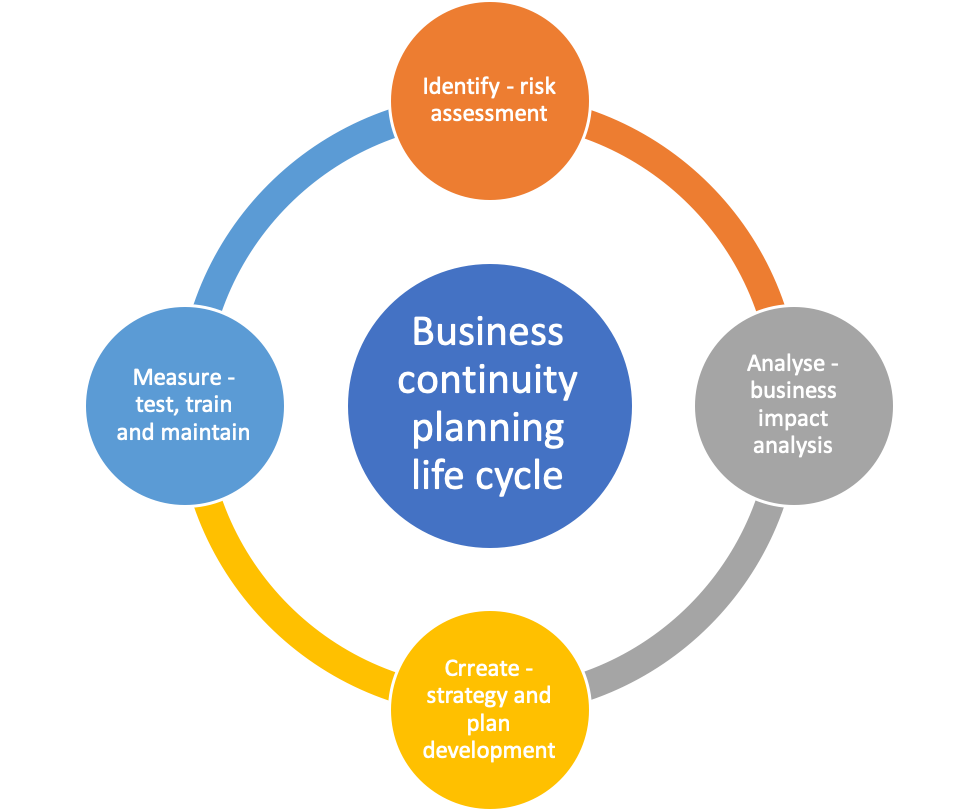 Continuity Tree Business Continuity Management Lifecycle Guidelines – DSALJB
