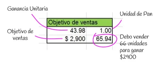 ganancia pan