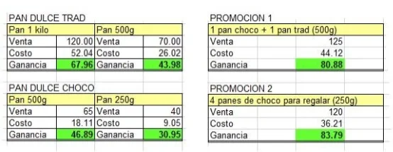 ganancias panes