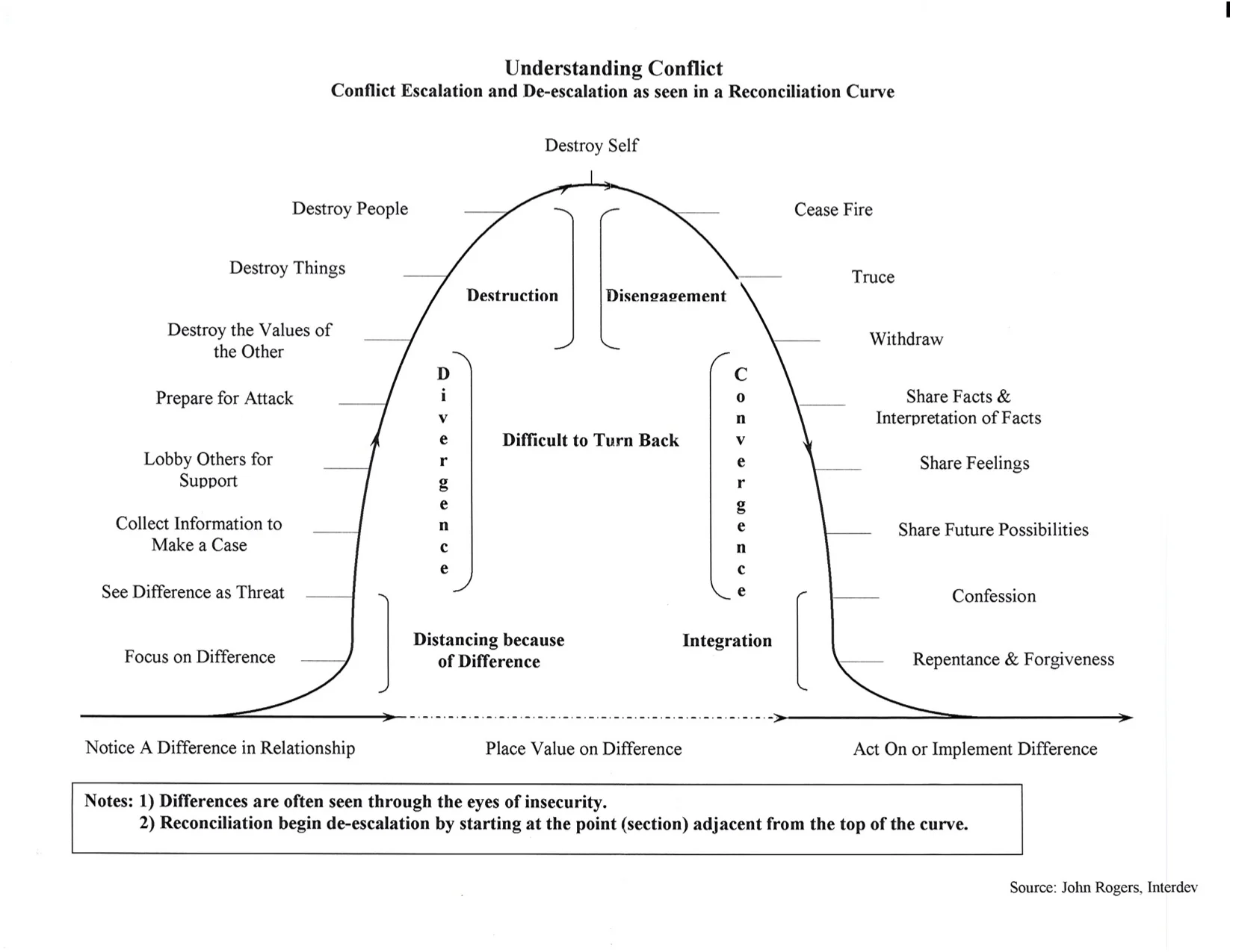 Dealing with Church Conflict - Resolution Curve.jpg