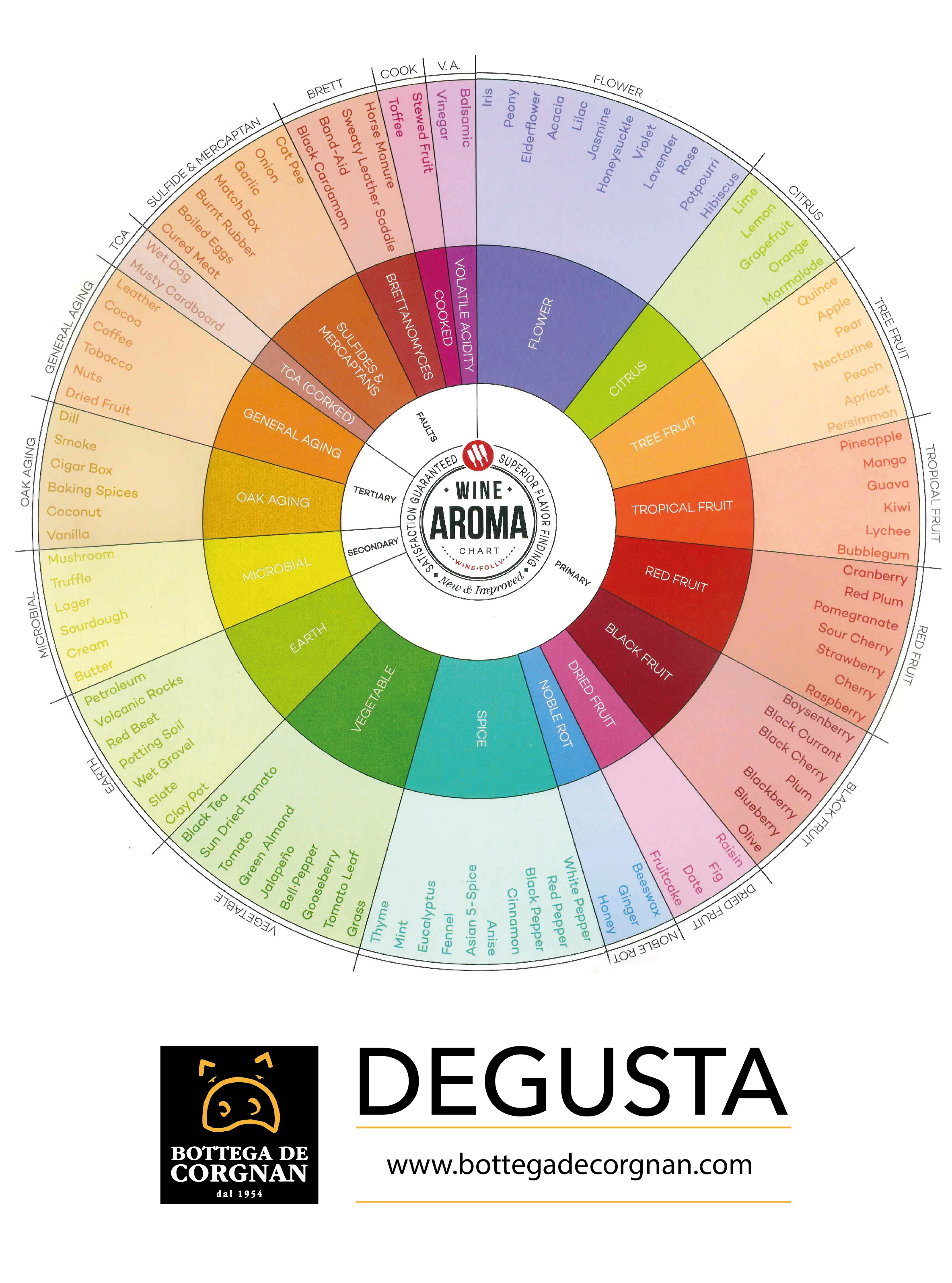La Ruota degli Aromi di Ann Noble