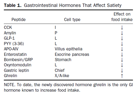 Gastric Hormones Chart