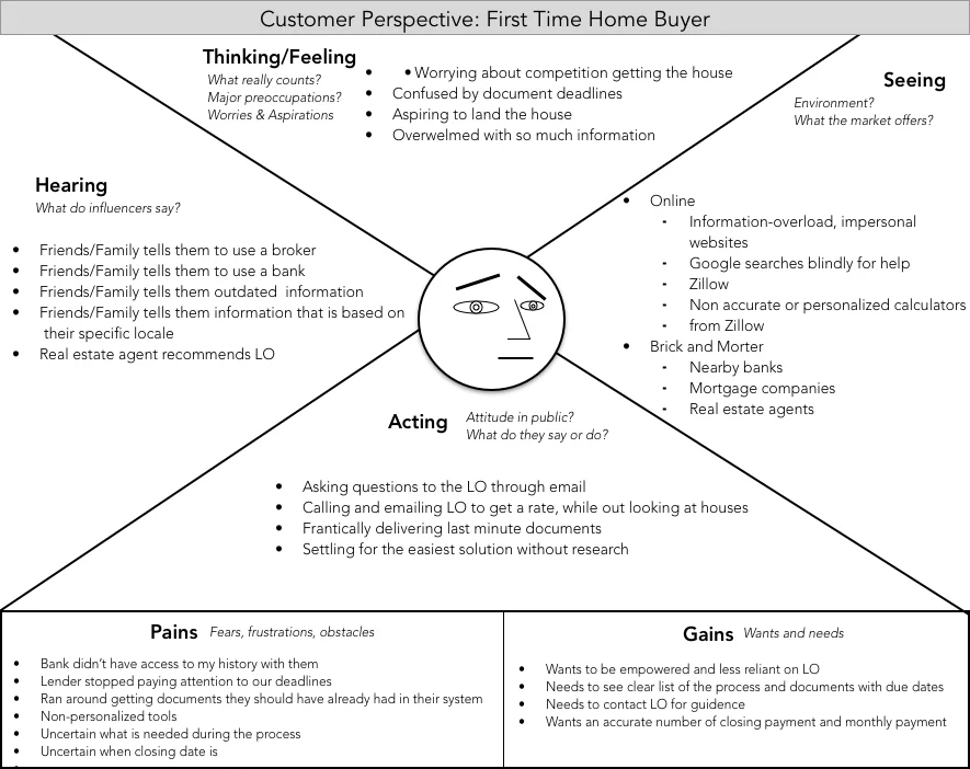 Empathy Map 