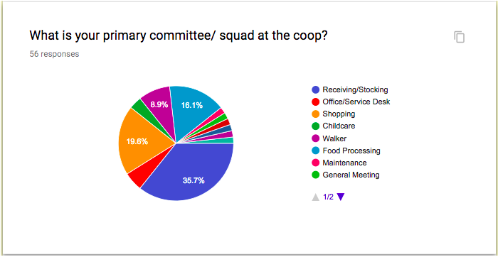 Respondents closely reflect the ratio of committee/squad staff across the store.