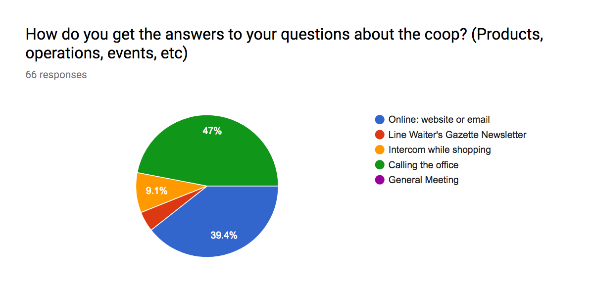Half call the office to get questions answered -- suggesting a high call volume with redundant questions for office staff.
