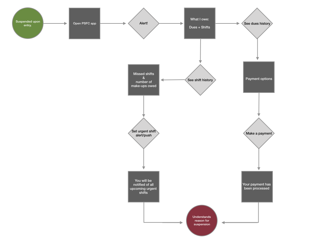 PSFC Flow Chart.png