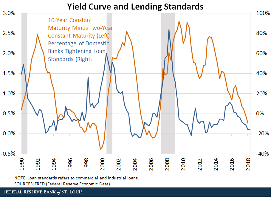 BlogImage_YieldCurveBankLending_122418.png