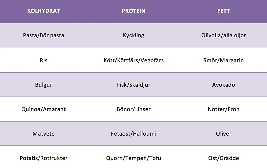 Ha färdigkokt quinoa/bulgur eller matvete i kylen. Blir bra bas till sallader och wraps! Här kan du kombinera i all oändlighet. Tex Rotfrukter med torskrygg och fetaost eller bulgur med tofu tikka masala. Utmana dig själv och kombinera något du aldrig tidigare gjort, kanske bönpasta + halloumi och frön..?