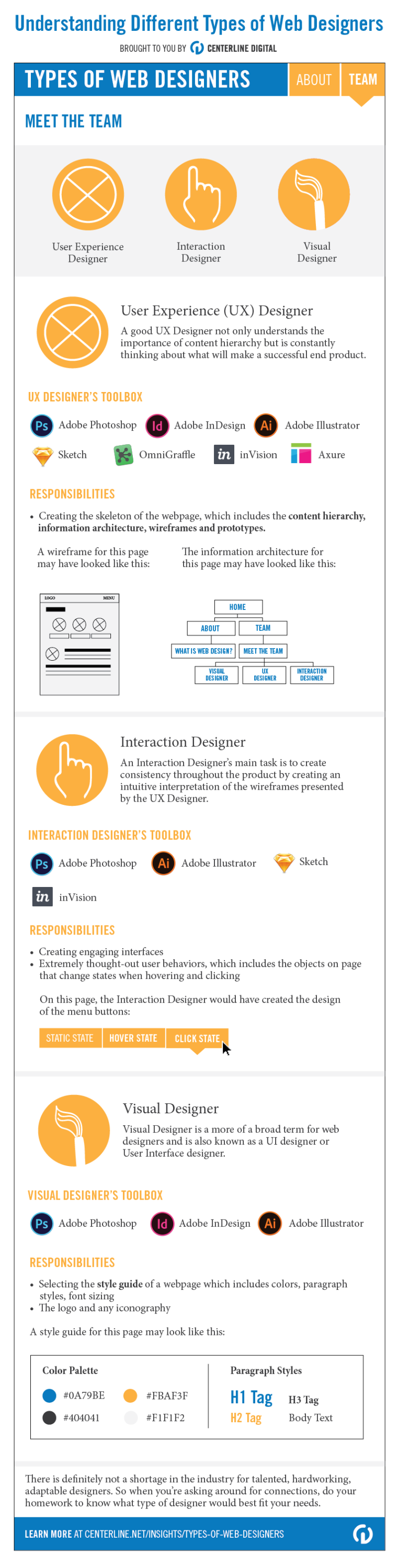 This infographic was created for Centerline Digital using the content from a colleague, Brenna Mickey’s blog post. Her blog post covered how to understand different types of web designers. This infographic was aimed at helping the readers understand through the use of visuals.
