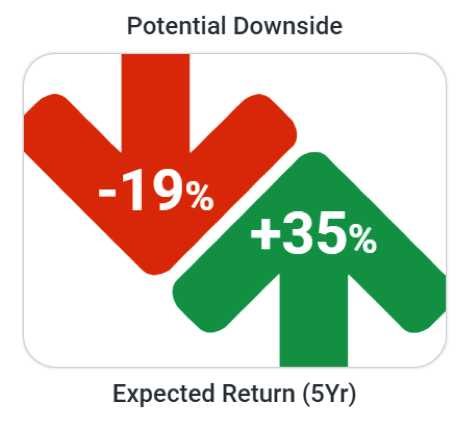 70% allocated to moderate portfolio & 30% allocated to annuity