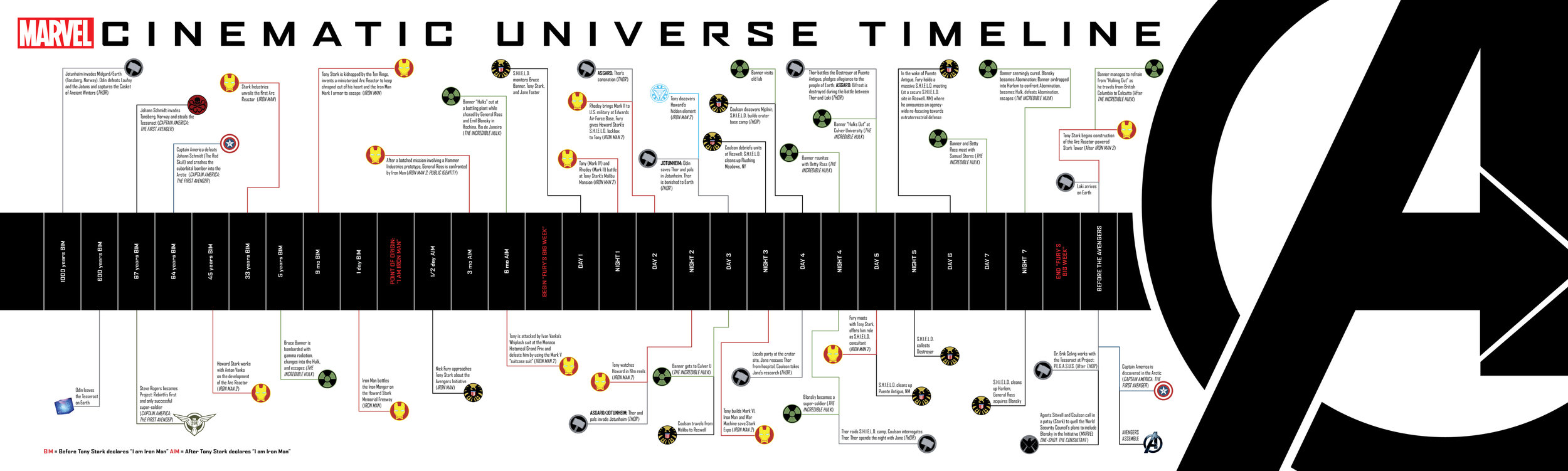 A timeline of the events leading up the The Avengers