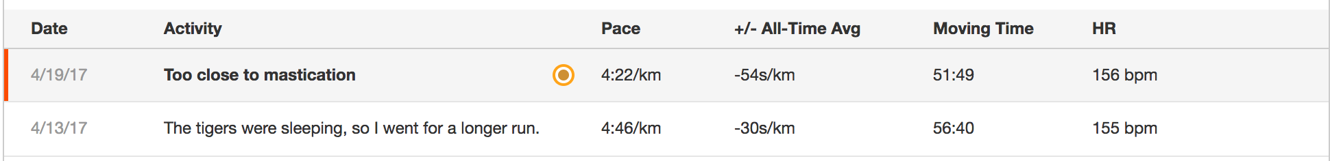 Comparing the run from yesterday with a run done a week earlier shows much improvement in time, and almost no increase in average heart rate.