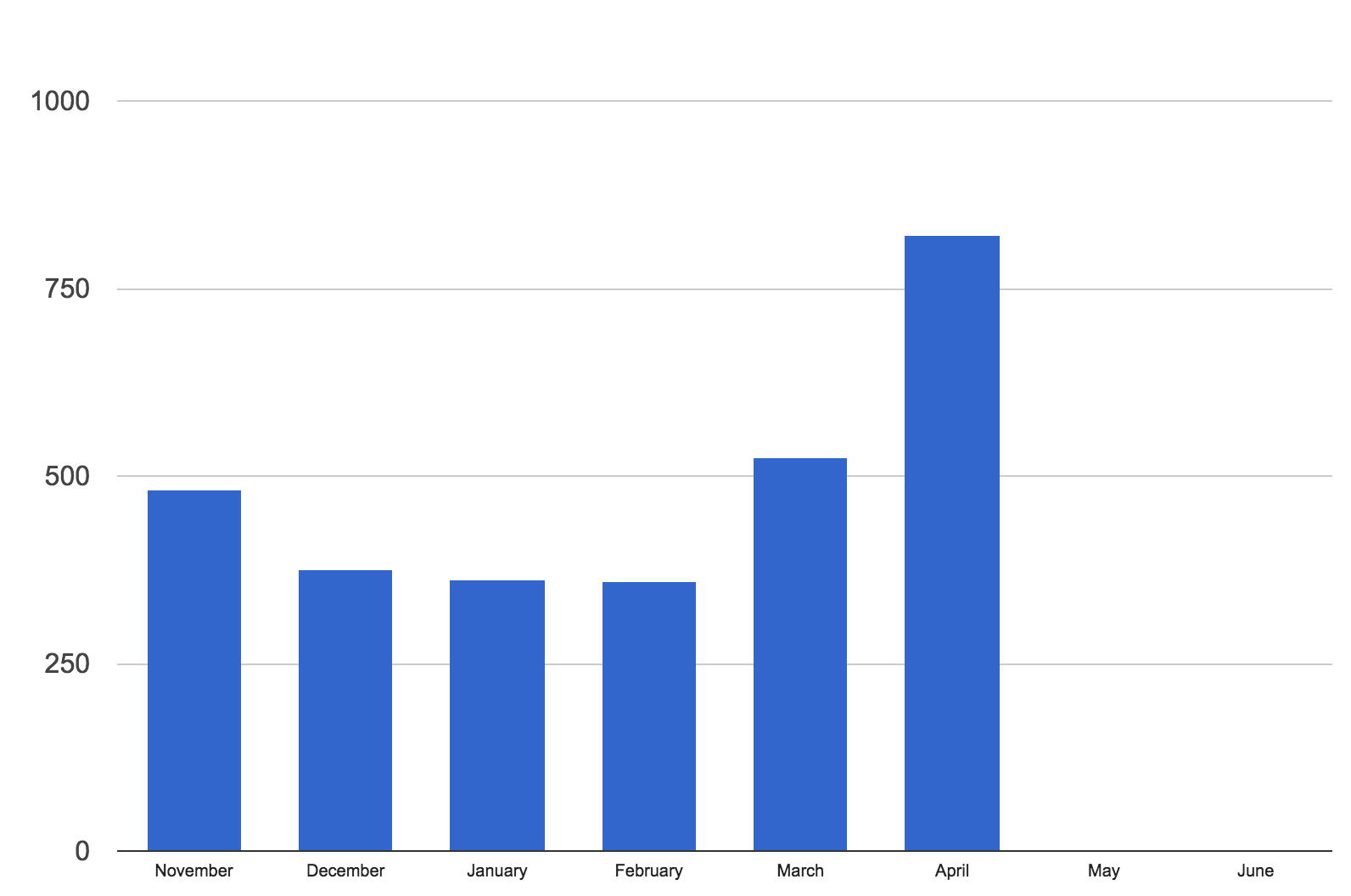 Followers per month