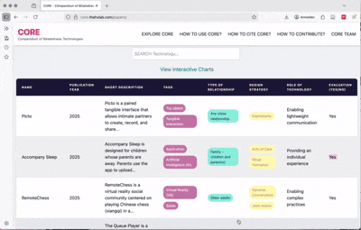 Update CORE-Datenbank: 20 neue Verbundenheitstechnologien