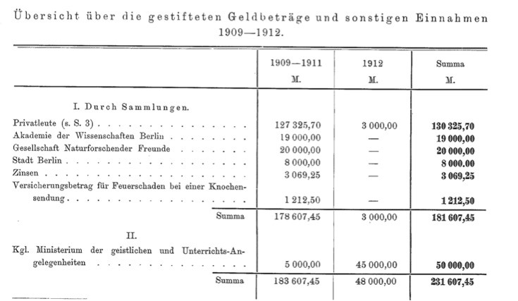 Figure 1: Overview of the Tendaguru donations. In Carl Wilhelm Franz von Branca, “Allgemeines über die Tendaguru-Expedition,” Archiv für Biontologie 3 (1914): 3–13.