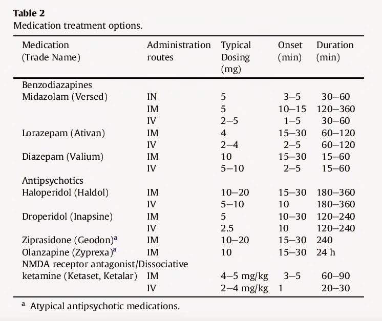 3. Vilke, G. M., Bozeman, W. P., Dawes, D. M., DeMers, G., & Wilson, M. P. (2012). Excited delirium syndrome (ExDS): treatment options and considerations. Journal of forensic and legal medicine , 19 (3), 117-121.