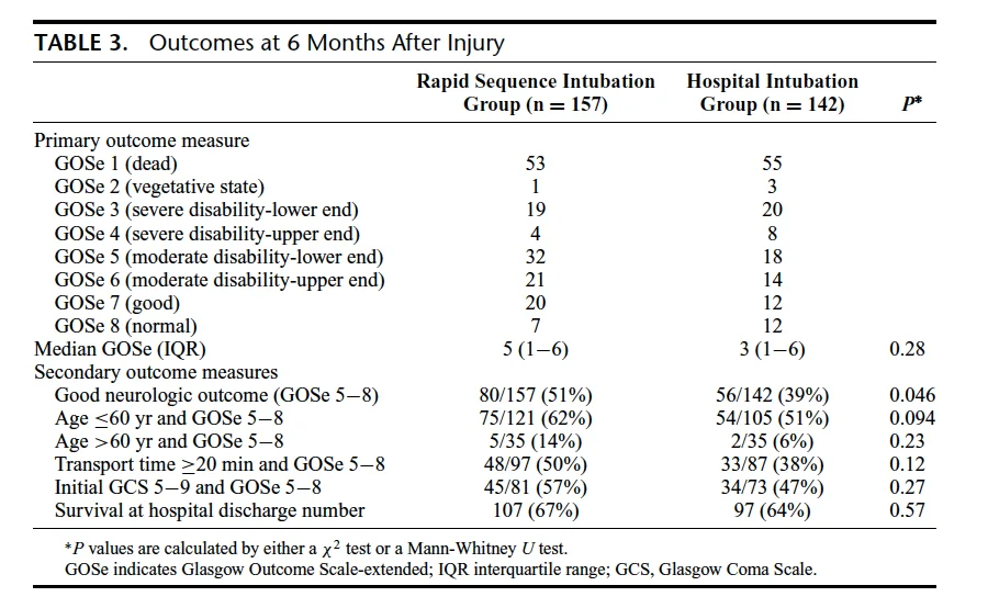 Table 3 from: Bernard, S. A., Nguyen, V., Cameron, P., Masci, K., Fitzgerald, M., Cooper, D. J., ... & Patrick, I. Prehospital rapid sequence intubation improves functional outcome for patients with severe traumatic brain injury: a randomized controlled trial. Annals of surgery , 2010; 252(6), 959-965